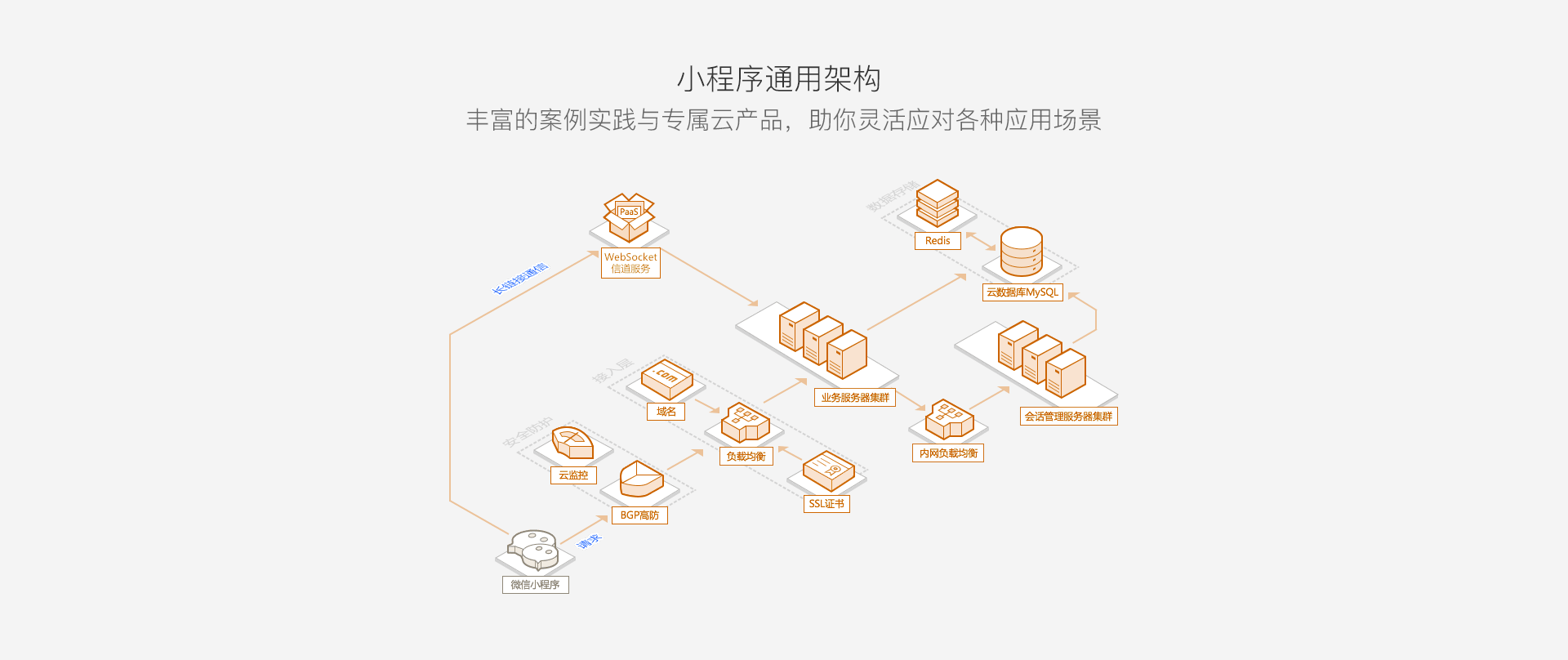 微信小程序开发,智网微信小程序通用架构